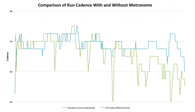 Maintain Running Cadence Under Fatigue on Race Day