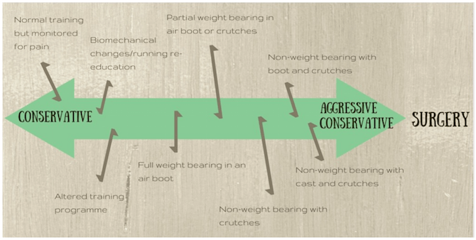 Stress Fracture Management